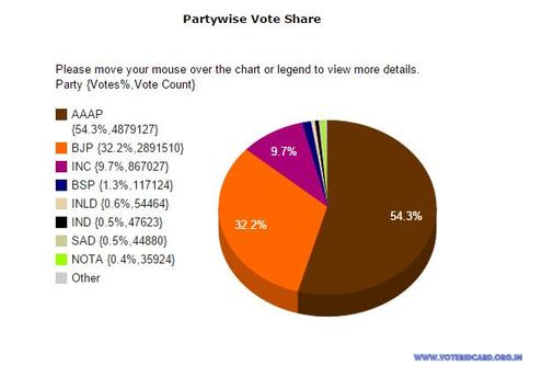 delhi assembly elections result 2015