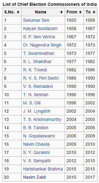 LIST OF ALL CHIEF ELECTION COMMISSIONERS OF INDIA FROM 1950 TILL DATE