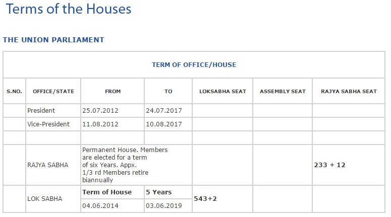 Terms of Houses of Indian Parliament