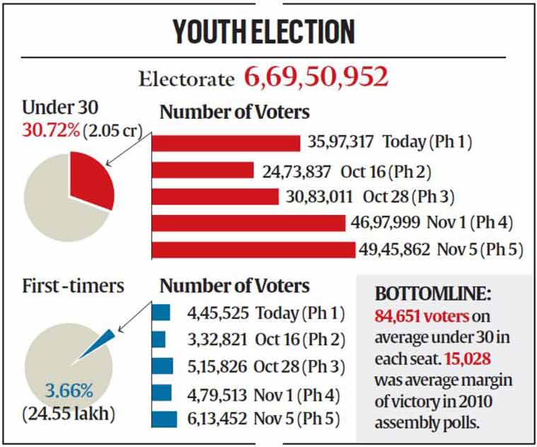 Youth-electorate-in-bihar-election