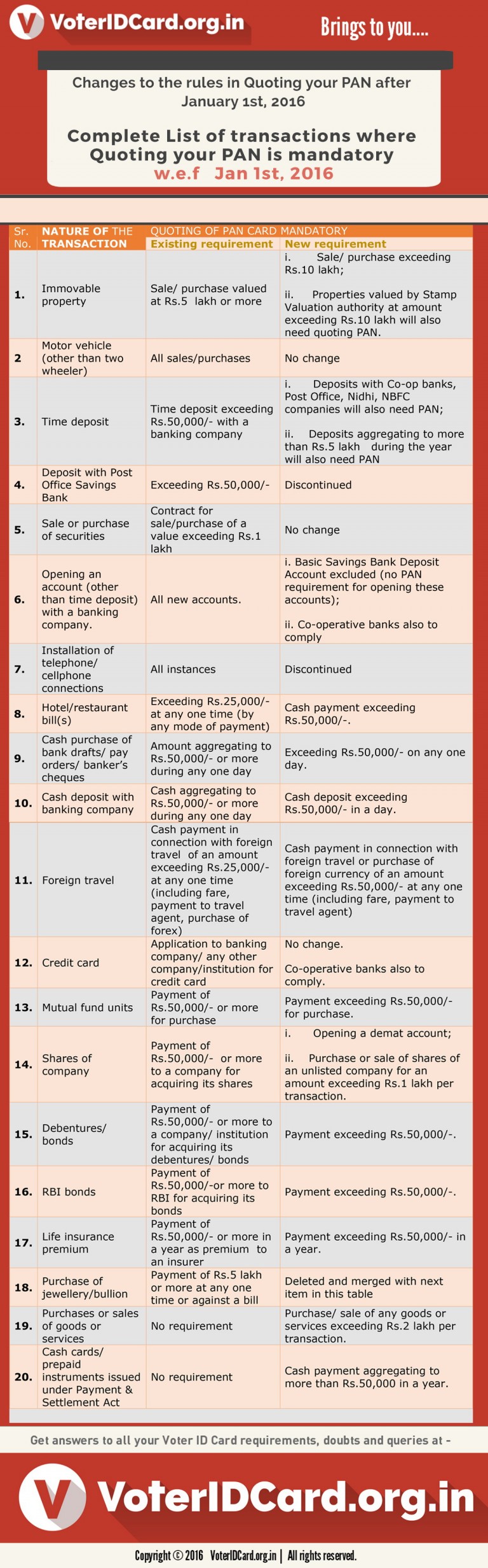 20 Changes to PAN Card Quoting Rules from 1st Jan, 2016